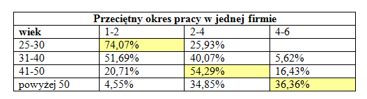 ile lat pracują w jednej firmie Polacy